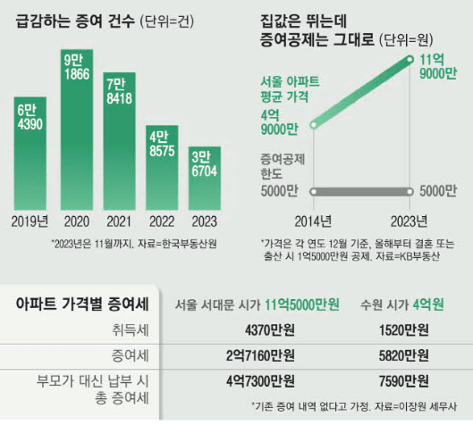 자녀에게 아파트 물려줄 때 절세하는 법: 매매보다 증여 부동산 세금
