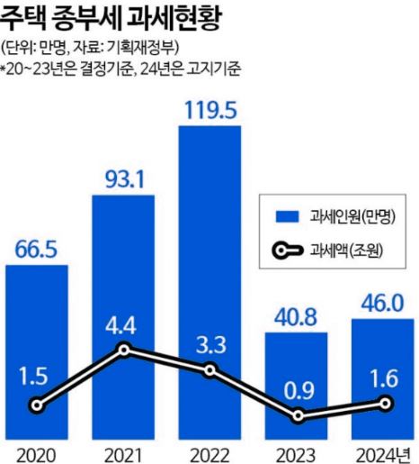 종부세 세율 인하에도 세수 증가, 그 이유는? 종합부동산세 추이
