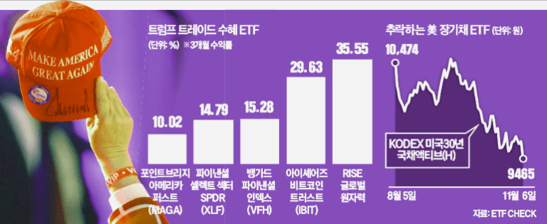 트럼프 수혜 ETF 열풍: 방위산업부터 원자력까지 종목 정리 코인