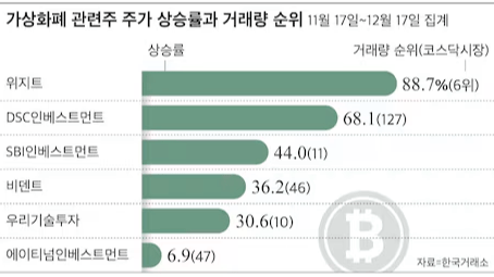비트코인 투자 대안 : 코인 관련 국내주식 투자로 간접투자 수익내기