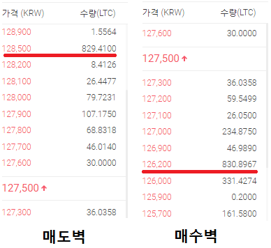 매도벽과 매수벽이란? 시장 심리를 읽는 투자 노하우 보는 법 상승