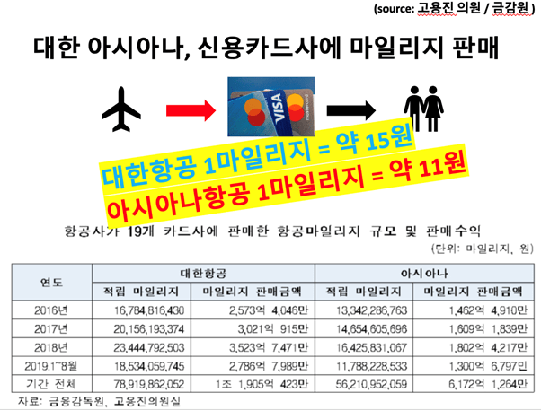 대한항공의 아시아나항공 인수, 마일리지 통합의 향방 주식 전망