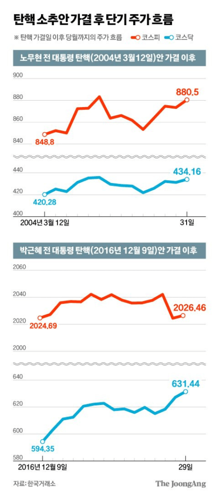 탄핵 가결이 금융시장에 미친 영향: 주식, 환율, 채권의 변화 분석
