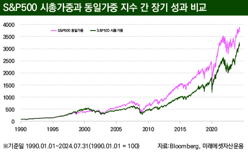 S&P500은 미국 뉴욕 증권거래소(NYSE)와 나스닥(NASDAQ)에 상장된 500대 기업의 주가를 기반으로 산출한 주가지수입니다. S&P(Standard & Poor’s)라는 신용평가회사에서 만든 이 지수는 미국 증시의 대표적인 지표로, 미국 경제 전반의 건강 상태를 가늠하는 데 사용됩니다.