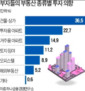 초보 투자자를 위한 빌딩 건물 투자 전략: 단계별 가이드 부동산