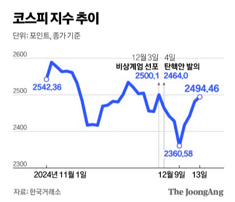 탄핵 이후 급등하는 대선 테마주, 우원식·원희룡·김동연 관련주 정리