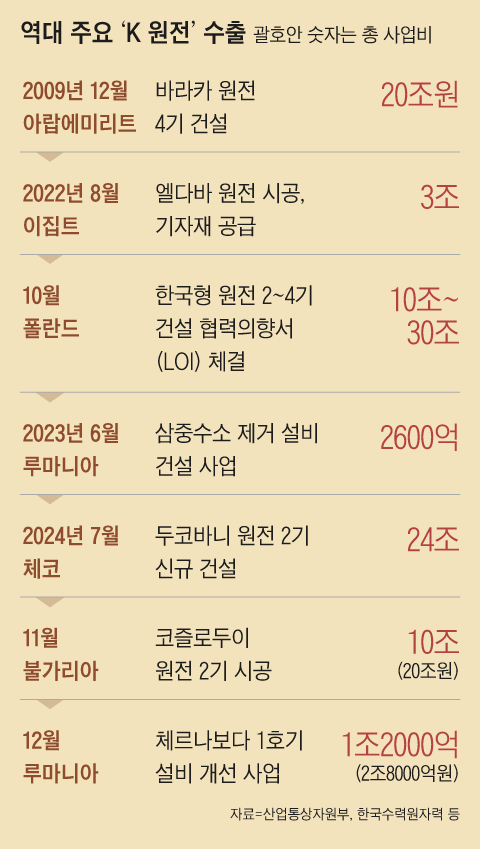 K 원전 수출 급증..도약하는 한국 : 기술력과 관련 주식 시장 전망