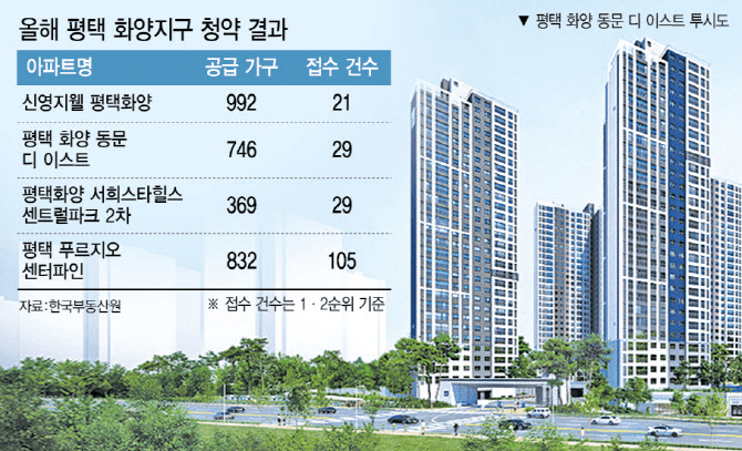 평택 아파트 미분양 급증에 가격하락..저점 매수의 기회일까?