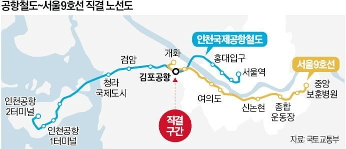 부동산 호재) 공항철도- 9호선 직결 : 청라·검단·영종 아파트 인기