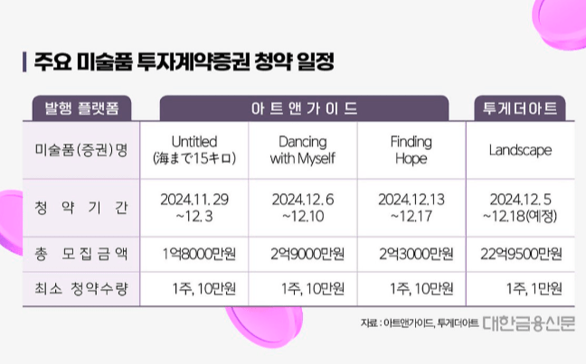 미술품 조각투자로 돈 버는 법: 청약 일정과 매각 전략 A to Z