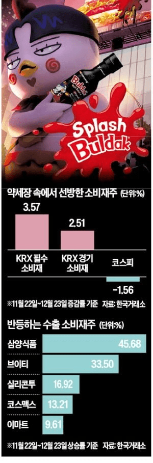 불황에 강한 주식 급등: 삼양식품·이마트 등 필수 소비재 주가 전망