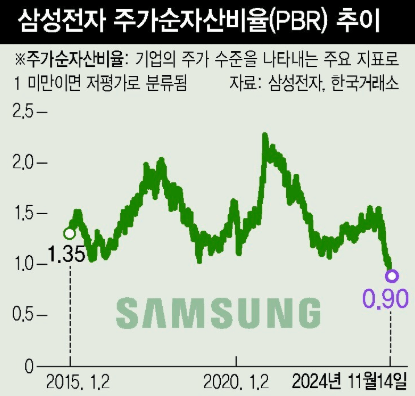 삼성전자 주식 전망: PBR 0.97, 저평가된 주가와 반도체 전망