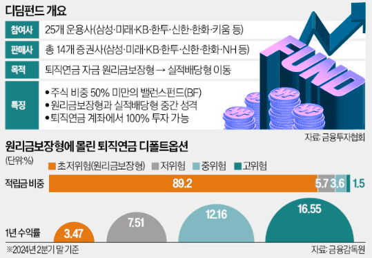 디딤펀드란? 퇴직연금 투자 선호도 상승, 전문가가 추천하는 이유