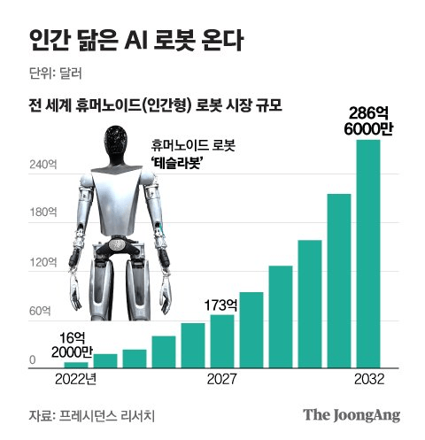 AI 휴머노이드 로봇 : 관련주식 급등 미래 먹거리와 테마주 대장주
