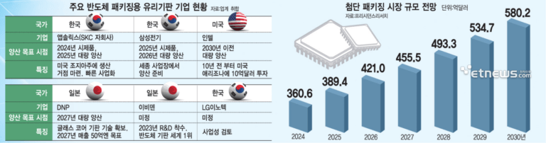‘꿈의 기판’ 유리기판 관련주식 : 반도체 시장의 새로운 게임체인저
