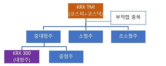 KRX TMI 지수란 코스피코스닥 통합 시황지수 국장 투자 전략