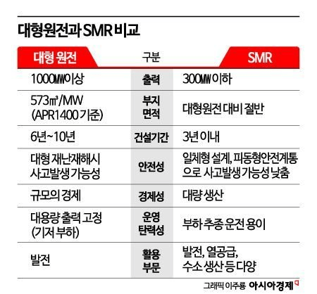 빅테크 SMR 선점경쟁에 관련주 급등 한국 원자로 기술은? 국내주식