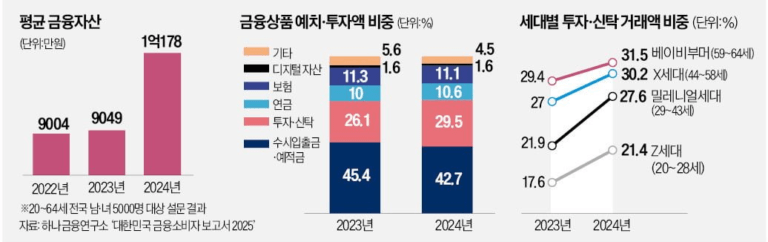 저축만으론 힘들어.. 30대 주식 보유액 1억 돌파 : 투자 트렌드는?