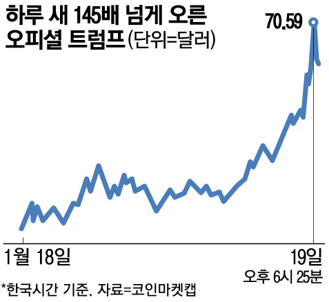 트럼프 밈코인 : 하루 145배 상승…가상자산 시장에 미친 파급력