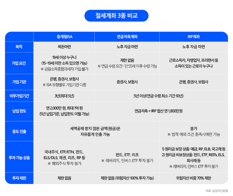 세금 안 내도 연금저축 가입? 절세 3종 : 연금저축, IRP, ISA 활용법