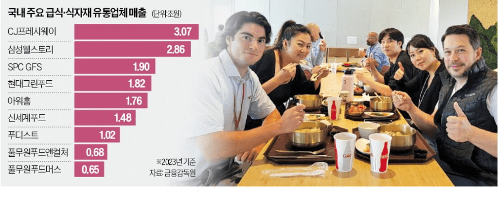 급상승하는 급식업체 관련주 : 식자재 유통 M&A로 글로벌 성장