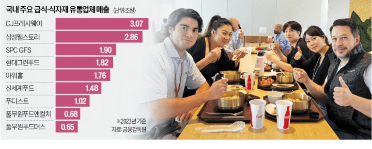 급상승하는 급식업체 관련주 : 식자재 유통 M&A로 글로벌 성장