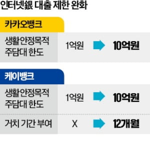 카카오 케이뱅크 주택담보대출 한도 10억 상향 조정 : 아파트 부동산