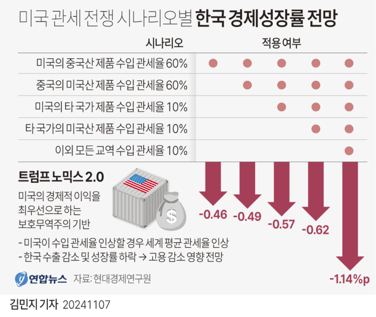 트럼프노믹스 2.0 뜻은? 한국 경제에 미칠 영향과 대응 전략