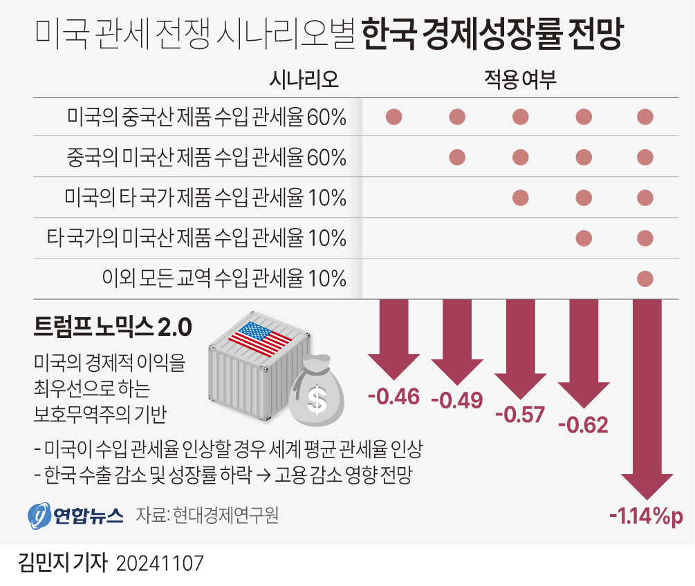 트럼프노믹스 2.0 뜻은? 한국 경제에 미칠 영향과 대응 전략