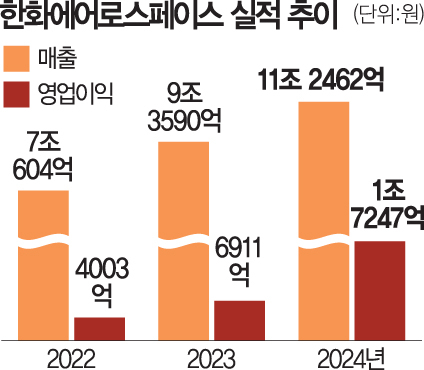 한화에어로스페이스, 지난해 최대 실적… 방산 조선 급등주 모음