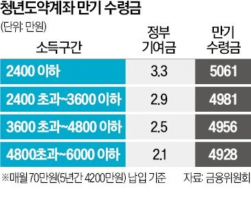 연 최대 9.54% 금리! 청년도약계좌로 목돈 마련하는 방법