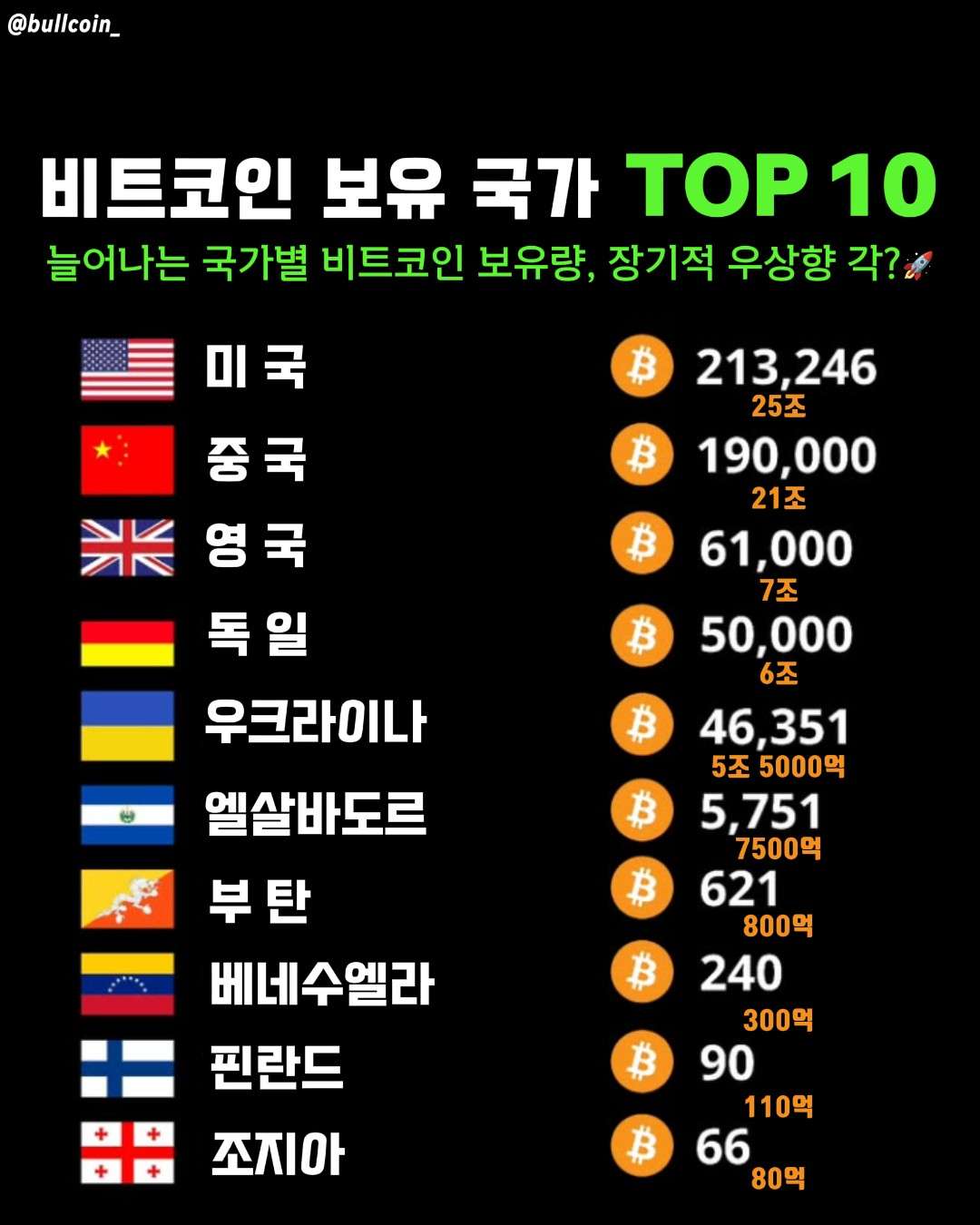 비트코인 보유 국가 TOP 10 : 정부가 BTC를 보유한 이유는? - bull