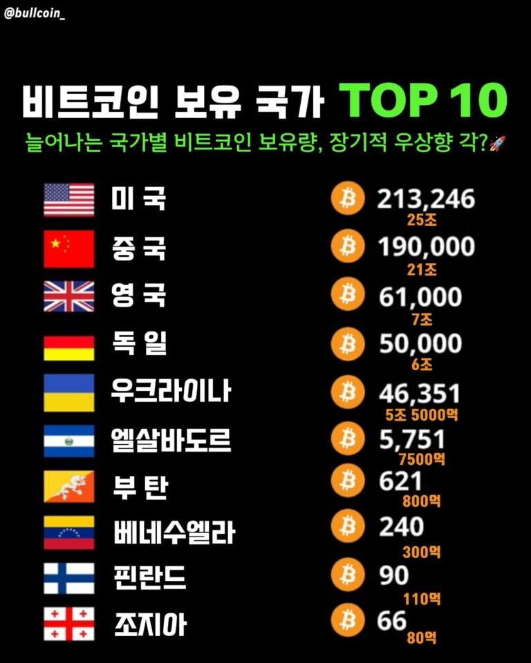 비트코인 보유 국가 TOP 10 : 정부가 BTC를 보유한 이유는?