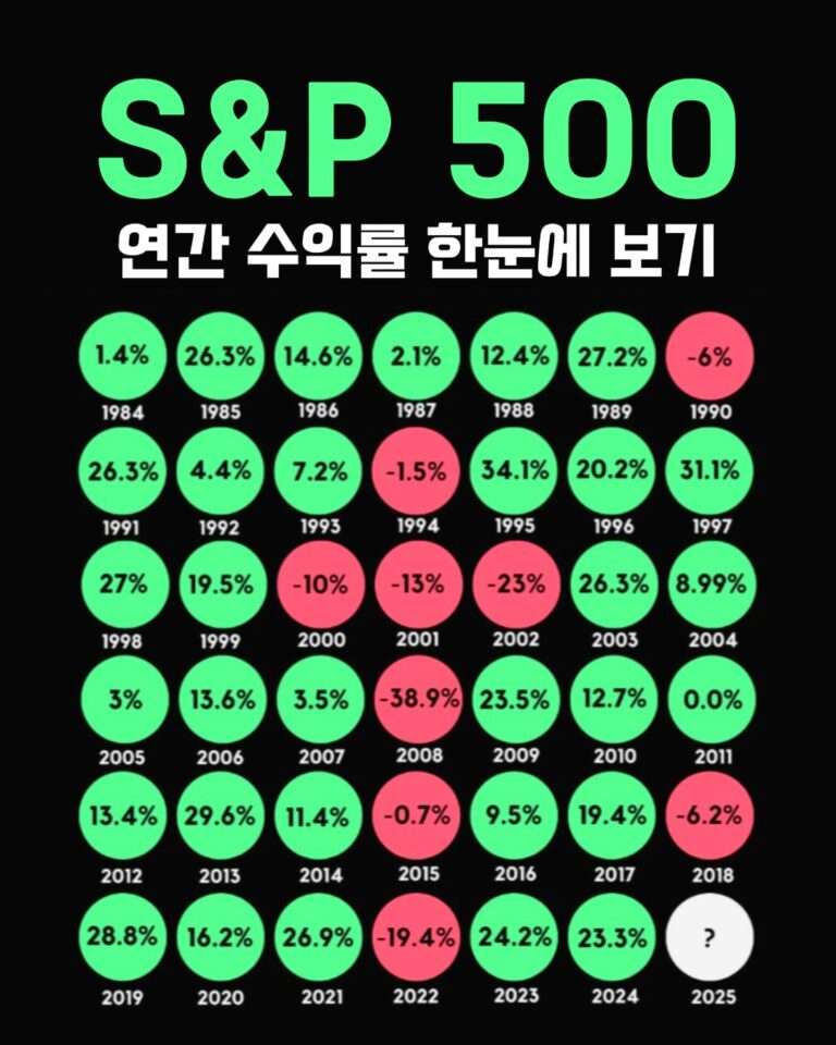 S&P 500, 폭락장에도 버틴 사람은 결국 돈을 벌었다 : 40년 데이터