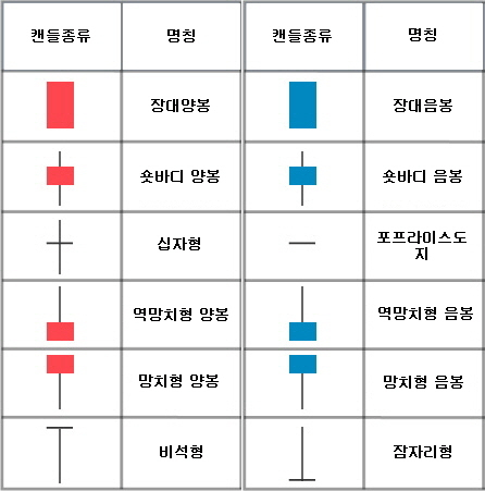 🟦 장대음봉이란? 장대음봉은 시가보다 종가가 매우 낮게 형성된 음봉입니다. 즉, 매도세가 압도적으로 우세했던 날을 의미하며, 하락 압력이 강하다는 뜻이죠. ✅ 특징 시가보다 종가가 훨씬 낮다 몸통이 길고, 윗꼬리·아랫꼬리는 거의 없거나 짧다 고점에서 나올 경우 매도 타이밍 신호가 될 수 있음 공포심리로 인해 개인투자자 투매가 나올 수 있음