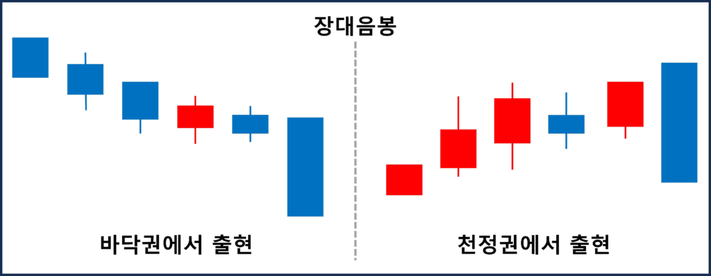장대양봉 장대음봉 뜻과 차이점, 주식 차트 해석법 완전 정리