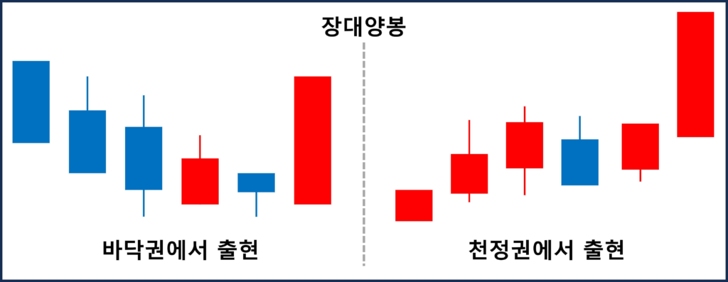 장대양봉 장대음봉 뜻과 차이점, 주식 차트 해석법 완전 정리