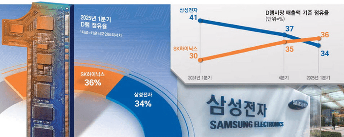 AI가 살리고 관세가 흔든다: 반도체 시장 동향 삼성전자 하이닉스