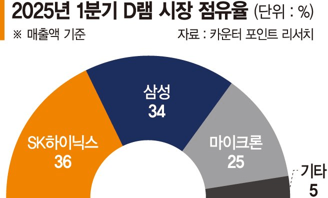 AI가 살리고 관세가 흔든다: 반도체 시장 동향 삼성전자 하이닉스