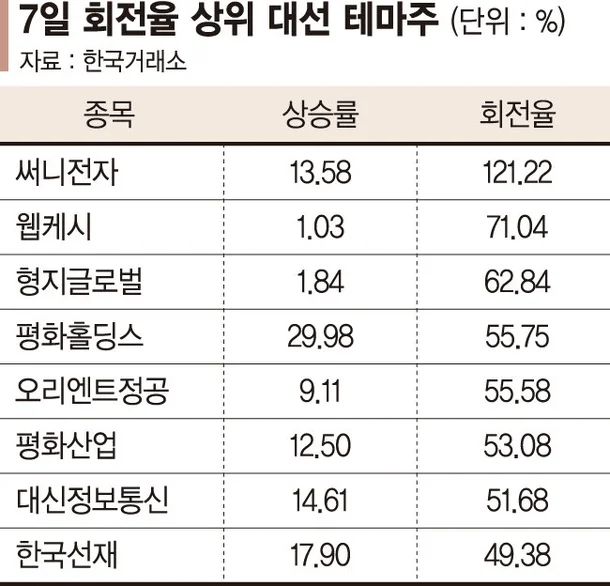 대권주자부터 저출산까지, 정치 대선 테마주 총정리: 주목할 기업은?