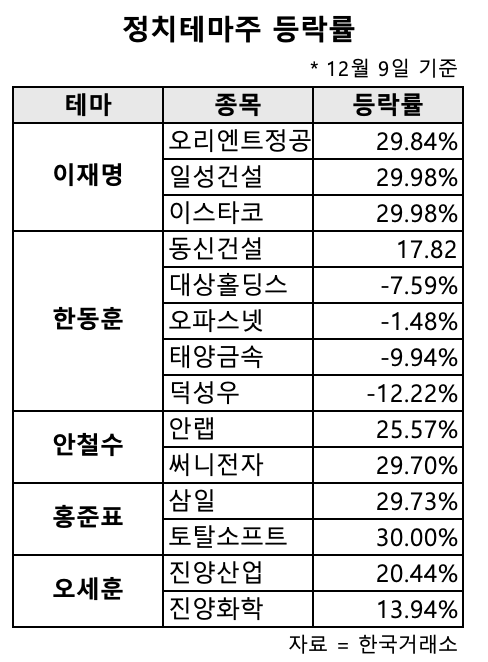 윤석열 대통령 탄핵 후 정치 테마주 총정리 : 대선 정치인 관련주