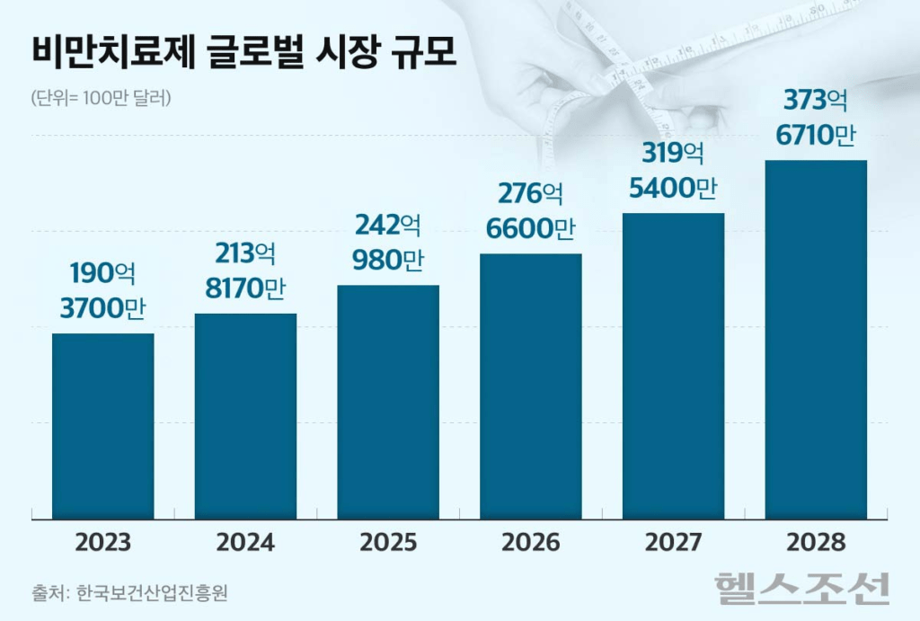 위고비로 불붙은 비만 치료제 시장, 지금 주목해야 할 주식들은?