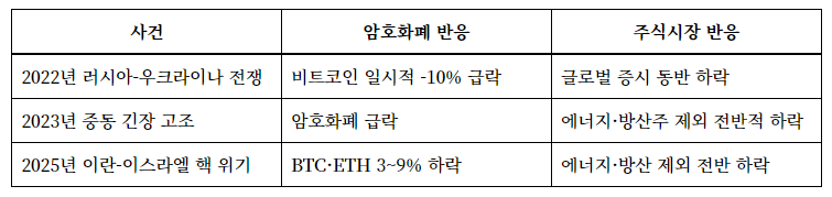 전쟁 위기에 코인 주식이 하락하는 이유는? 금·달러가 오르는 이유는?