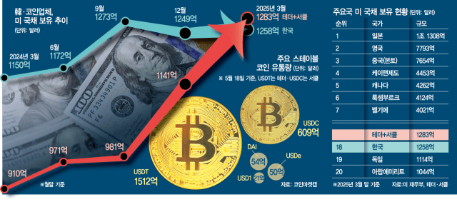 스테이블 코인이란? 투자 가이드: 제도권 진입과 전략 분석 서클상장