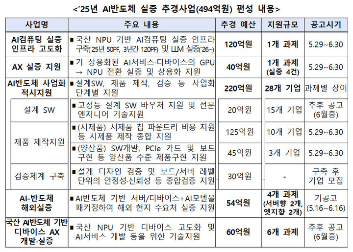 정부, 올해 AI 반도체에 2434억 투입…국산 NPU 조기 상용화 지원 주식