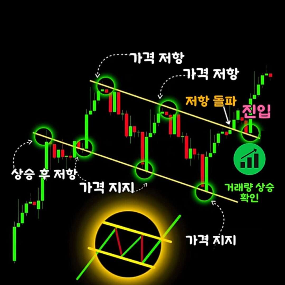깃발형 패턴이란? 뜻 매매법 차트 패턴매매전략 총정리 flag 페넌트 깃발형 패턴이란? 뜻 매매법 차트 패턴매매전략 총정리 flag 페넌트