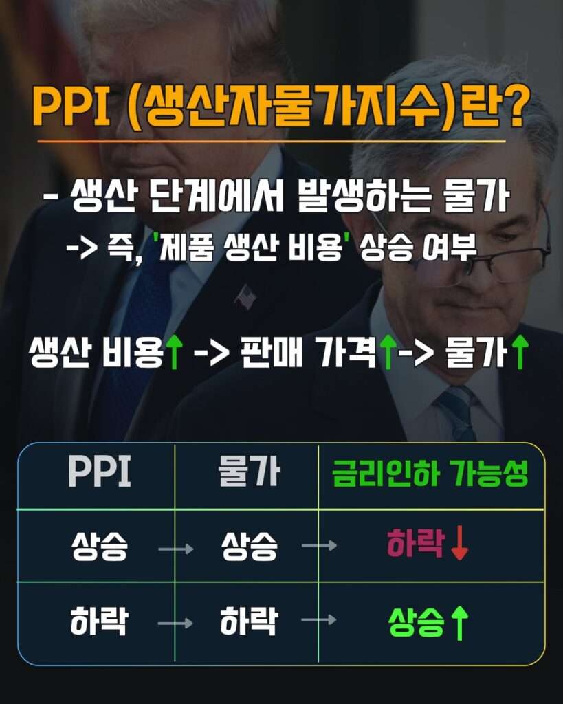 PPI란? PPI발표에 주식 코인은 어떻게 움직이나? 뜻 상승 하락