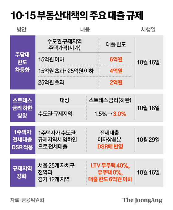 갭투자 규제 총정리, 뜻 주담대 대출한도 세금까지