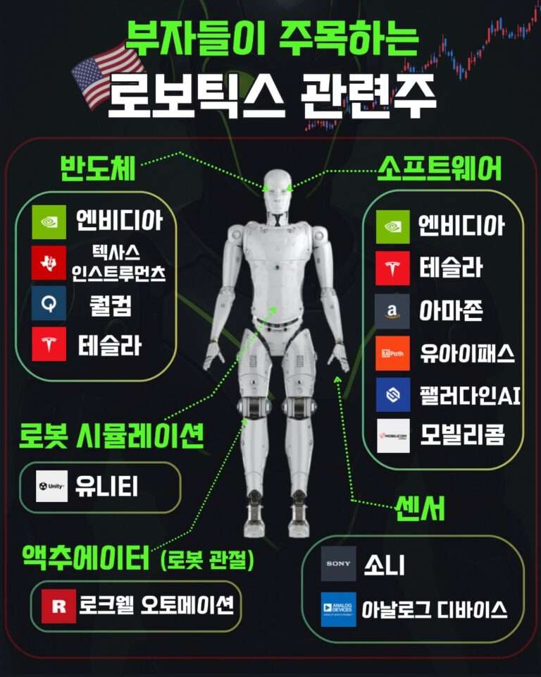 부자들이 주목하는 로보틱스 관련주 핵심 정리 AI 시대의 다음 성장 축으로 **로보틱스(로봇 산업)**이 폭발적인 관심을 받고 있습니다. 특히 AI, 센서, 반도체, 소프트웨어가 하나의 제품 안에서 결합되면서 기업들은 *“인건비 절감 → 생산성 폭증”*이라는 매우 명확한 수익 모델을 확인하고 있습니다. 소프트웨어는 이미 우리의 일상 대부분을 점령했지만, 로보틱스는 이제 막 상용화 단계로 진입하며 훨씬 큰 성장 여력이 열려 있는 분야입니다. 로봇 산업은 아래 네 가지 축이 빠르게 확장되며 본격적인 산업 사이클을 만들고 있습니다. 로봇 산업을 이끄는 네 가지 핵심 축 반도체 AI 로봇의 두뇌 역할 로봇이 주변 환경을 인식하고 판단하고 움직이기 위해서는 고성능 연산이 필요합니다. 이 연산 능력을 제공하는 것이 바로 반도체, 즉 로봇의 두뇌입니다. 주요 기업 엔비디아 텍사스인스트루먼츠 퀄컴 테슬라 이 기업들은 AI 연산 칩, 전력관리 칩, 자율주행 칩 등 다양한 로봇용 반도체를 공급하며 산업의 핵심 공급망을 형성하고 있습니다. 소프트웨어 로봇을 동작시키는 운영체계 로봇이 실제로 ‘작동’하기 위해서는 움직임을 제어하는 OS(운영체계)와 AI 알고리즘이 필요합니다. 이 단계는 로봇의 지능과 기능성을 좌우하기 때문에 산업에서 가장 빠르게 성장이 예상되는 영역입니다. 주요 기업 테슬라 아마존 유아이패스(UIPath) 팔란티어 모빌리콤 자율주행, 물류 자동화, 공장 자동화 등 다양한 형태의 로봇 소프트웨어가 등장하며 로봇 생태계를 확대하고 있습니다. 센서 로봇의 눈과 귀 로봇이 ‘보는 것’과 ‘듣는 것’을 담당하는 부품이 센서입니다. 인식 능력이 강화될수록 로봇의 정밀도와 안전성이 크게 향상됩니다. 주요 기업 소니 아날로그디바이스(ADI) 카메라 센서, ToF 센서, 오디오 센서 등 다양한 센서 기술이 로봇의 인지 능력을 강화해 주며 서비스 로봇과 산업용 로봇 모두에게 필수 요소입니다. 시뮬레이션 & 액추에이터 가상의 테스트 환경과 실제 움직임 구현 로봇을 실제 환경에 투입하기 전, 가상 공간에서 수많은 테스트를 수행할 수 있게 해주는 기술이 시뮬레이션입니다. 또한 액추에이터는 로봇의 관절·팔·다리 등 실제 움직임을 만들어내는 핵심 부품입니다. 주요 기업 유니티(시뮬레이션) 로크웰 오토메이션(액추에이터 및 공정 자동화) 이 조합은 ‘정확한 테스트’와 ‘정교한 움직임’을 가능하게 하며 로봇 상용화 속도를 크게 앞당기고 있습니다. 로보틱스 시장이 폭발적으로 성장할 수밖에 없는 이유 로봇 시장은 결국 **AI가 실제로 움직이고, 물건을 나르고, 공장을 운영하는 ‘실물 혁명’**입니다. 지금까지 AI는 디지털 소프트웨어 세계에서만 존재했다면, 앞으로는 공장·물류센터·매장·창고·서비스업까지 실제 노동력을 대체하는 단계로 넘어갈 가능성이 매우 높습니다. 이 흐름 속에서: 생산성은 빠르게 개선되고 인건비 의존도는 낮아지며 로봇 도입 비용은 더 빠르게 감소하고 관련 기업들의 실적은 장기적으로 구조적 상승을 기대할 수 있습니다. 로보틱스 산업은 단순한 유행이 아니라, AI의 다음 성장 파동을 이끌 핵심 산업으로 자리 잡고 있습니다.