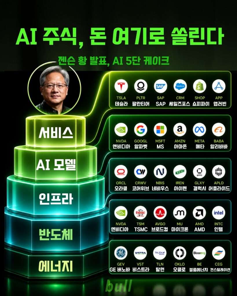 AI 주식 완전 정복: 에너지·반도체·인프라·AI모델·서비스 5단 레이어 종목 AI 주식 완전 정복: 에너지·반도체·인프라·AI모델·서비스 5단 레이어 종목